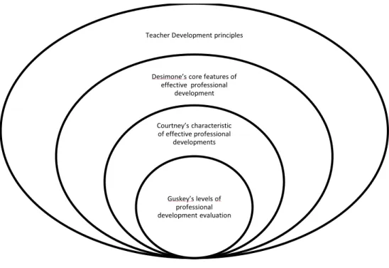 Figure 2.5:   A conceptual framework for this study 