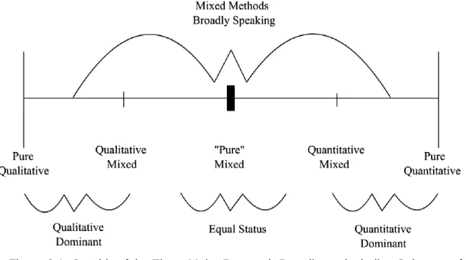 Figure 3.1: Graphic of the Three Major Research Paradigms, including Subtypes of  Mixed Methods Research (Adapted from Johnson et al., 2007) 