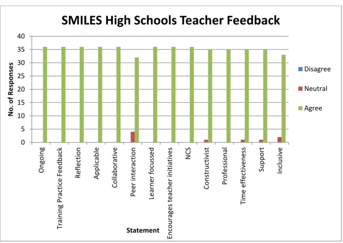 Figure 4.1 Results of the Likert Survey conducted with teachers testing their  perceptions of the SMILES project 