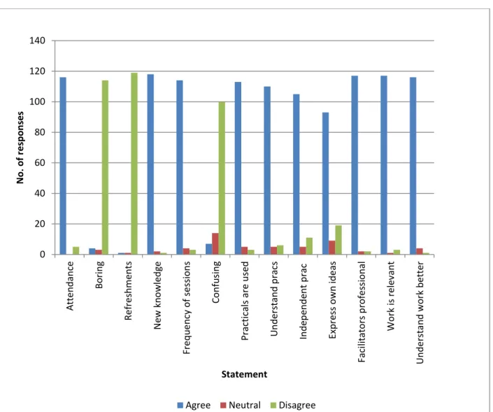 Figure  4.3  Likert  survey  conducted  with  Learners  testing  their  perceptions  of  the  teacher/learner sessions.