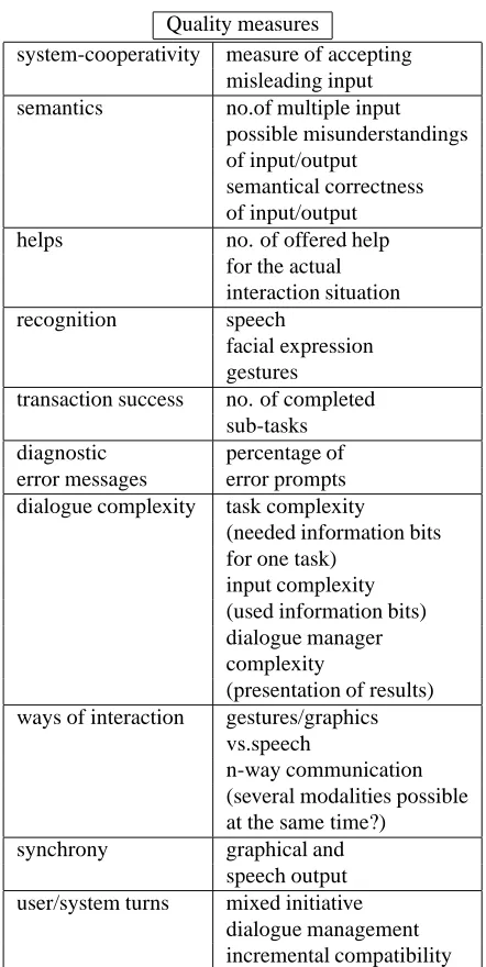 Table 1: Quality measures for the SmartKom evaluation