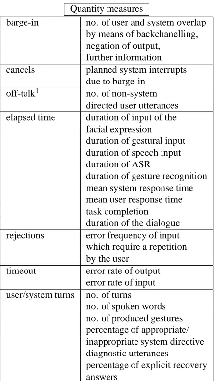 Table 2: Quantity measures for the SmartKom evaluation