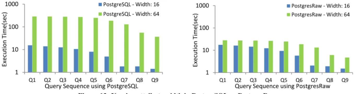 Figure 13: Varying attribute width in PostgreSQL vs PostgresRaw system to maintain its caches up to date, even if the user changes