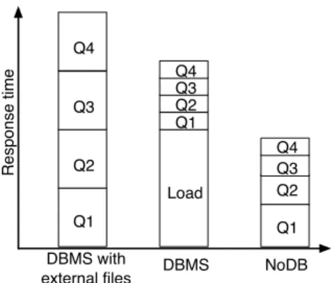 Figure 1: Improving user interaction with NoDB query processing. For example, if data is not kept into persistent  ta-bles, then every future query needs to perform loading from scratch, which is a major overhead
