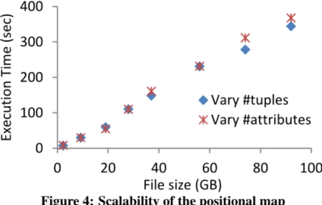 Figure 3: Effect of the number of pointers in the positional map The size of the cache is a parameter than can be tuned  depend-ing on the resources