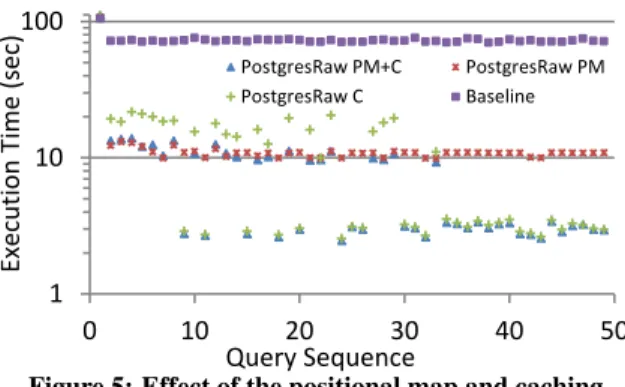 Figure 4 depicts the results. For both cases we observe linear scalability; PostgresRaw exploits the positional map to nicely scale as raw files grow both vertically and horizontally.