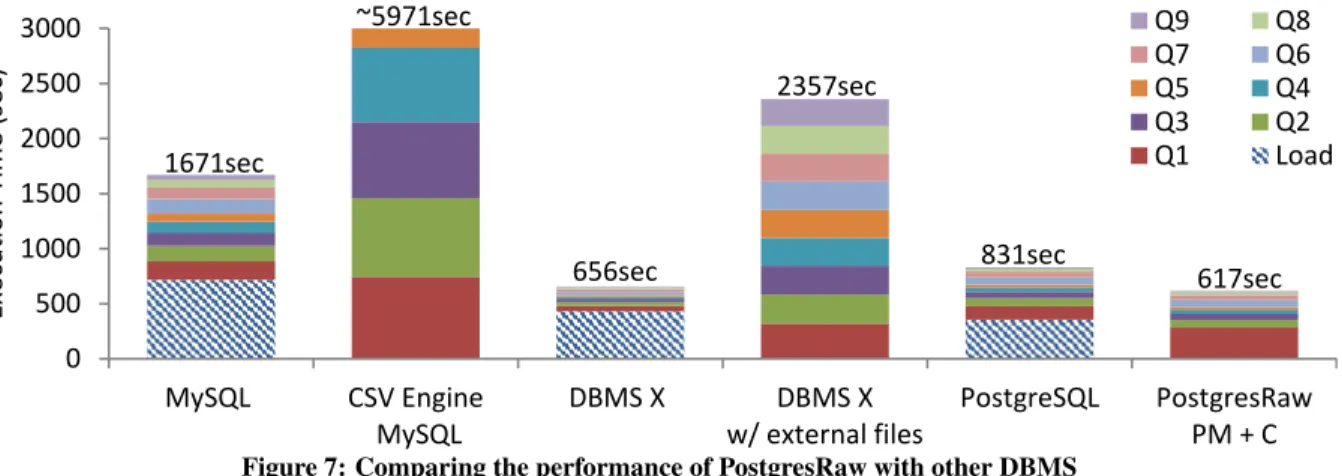 Figure 7: Comparing the performance of PostgresRaw with other DBMS vious two epochs. Since PostgresRaw has built a complete cache