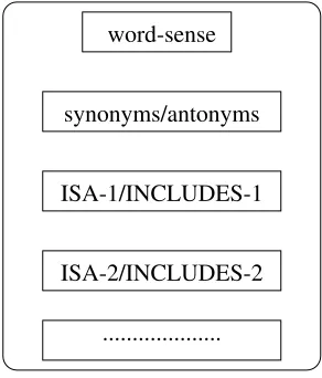 Figure 2: Word sense representation