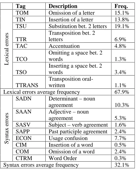 Table 1. Frequency of various errors in our corpus. 