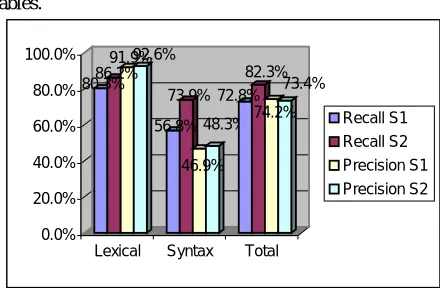 Figure 2. Average percentage of good suggestions for S1 and S2 The same comment could be made about the average 