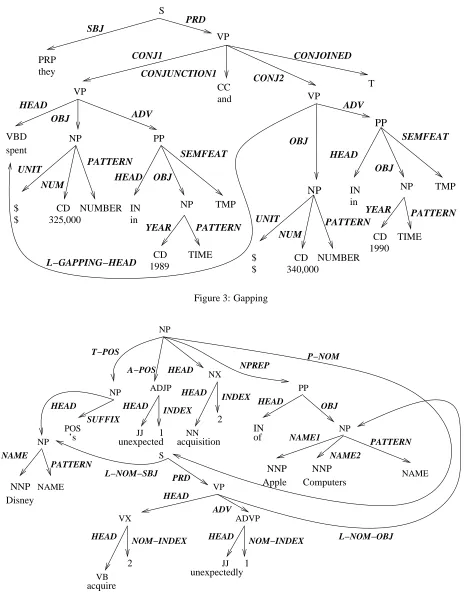 Figure 3: Gapping