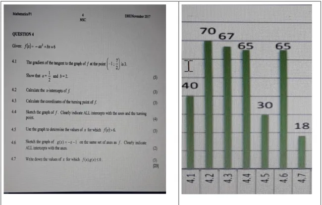 Figure  1.  2:  Candidates  performance  in  quadratic  function:  Extract  from  NSC  2017  Diagnostic Report 