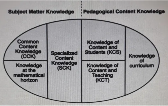 Figure 2. 1: MKT framework: Adapted from Ball’s (2008) Unpacking Pedagogical Content  Knowledge 