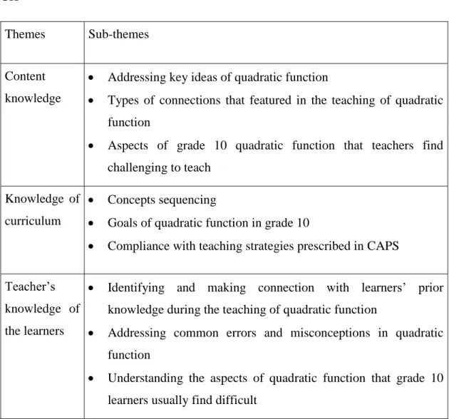 Table 4. 1: PCK framework used in this study: Adapted Shulman’s (1986, 1987) concepts of  PCK 