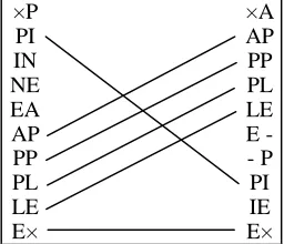 Figure 1. Bigrams common to the two strings pineapple and apple-pie. Since six out of ten bigrams correspond, the similarity is 60%