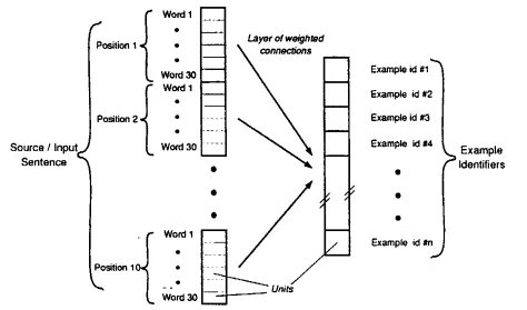 Figure 2. EBMT-system based on neural networks as proposed by McLean (1992). 