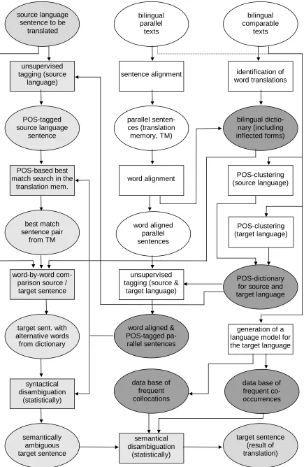 Figure 3. Architecture of the EBMT-system. 