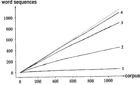 Figure 5. Number of different tag sequences of length 1, 2, 3, and 4 in the Brown corpus depending on corpus size (all coordinates × 1000)