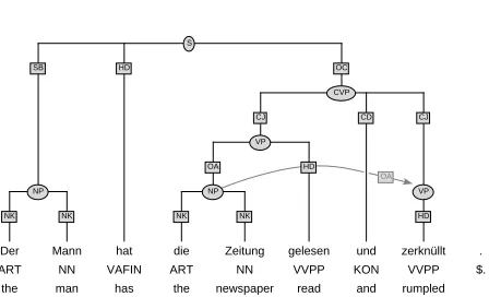 Figure 6: Coordination with shared argument in TIGER