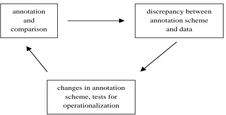 Figure 9: Stages in the development of the annotationscheme