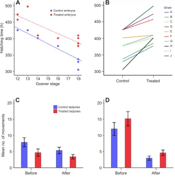Fig. 1. Embryonic exposure to kairomoneaffects embryo and tadpole phenotypictraits. (A) Hatching time (when 50% of eggs ineach half-clutch hatched) of control (well water)and kairomone-treated embryos according totheir developmental stage at collection tim