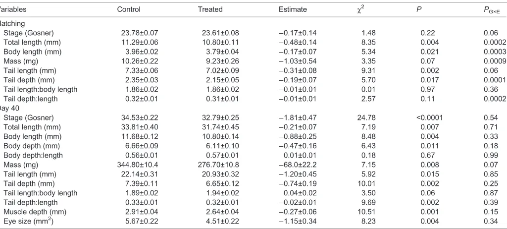 Table 1. Developmental stage and morphology of tadpoles exposed during the embryonic phase to well water (control) or kairomone (treated)