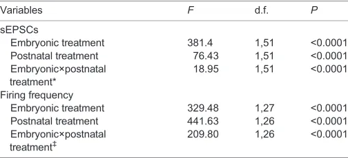 Table 3. Mixed models of sEPSCs and firing frequency of MCs inrelation to kairomone application (postnatal treatment) and embryonictreatment