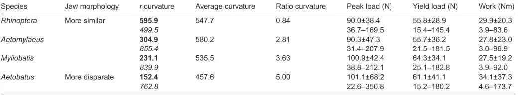 Table 1. Forces and work-to-fracture for artificial snails