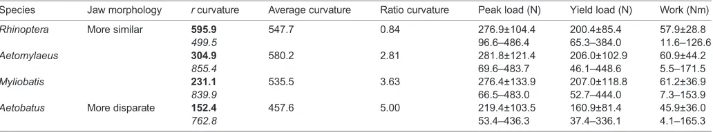 Table 2. Forces and work-to-fracture for ceramic tubes