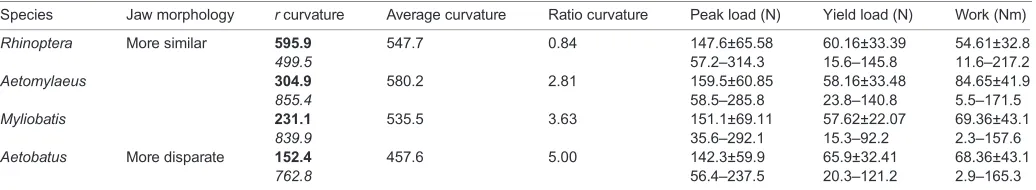 Table 4. Forces and work-to-fracture for live mussels (Mytilus sp.)