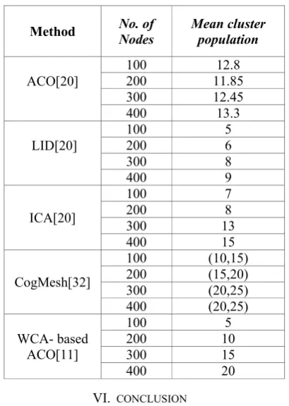 Table 1. Comparison between different clustering methods transmission range 50 