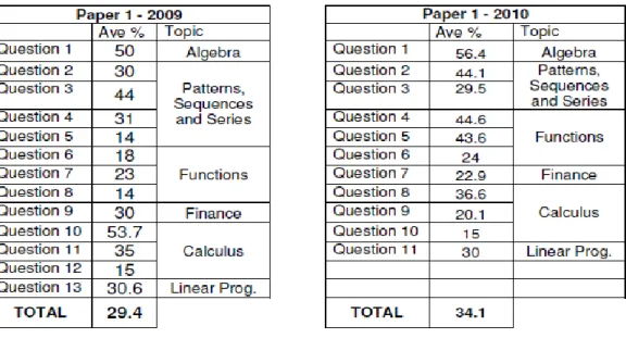Table 2.1 above shows the summarised results for pure Mathematic for the years 2008  to 2010