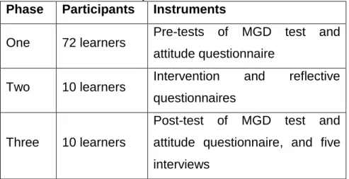 Table 3.2: Overview of each phase of the research 