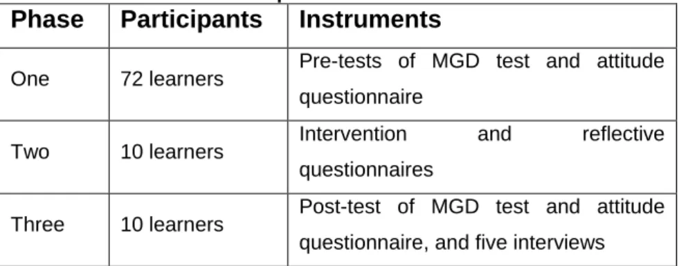 Table 4.1: Overview of each phase of the research 