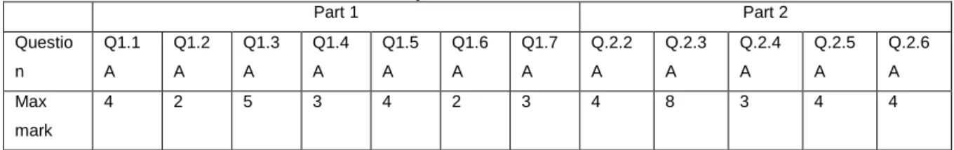 Table 4.2: The maximum marks for each question in the MGD test 