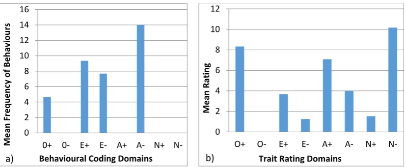 Figure 7. Behavioural profiles showing the domains of Winslow: ((behavioural coding) and (Figure 7.a) was created using observations (behavioural coding) and ( Behavioural proﬁles showing the domains of Winslow: (b) was created from the questionnaires (tra