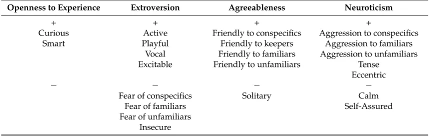 Table 4. Adjectives and domains used for trait ratings, based on the human Five Factor Model