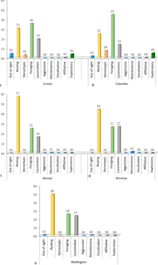 Figure 2.Figure 2. Column charts showing the activity budget of all individuals that were observed: (a,b) are sloth bears and ( Column charts showing the activity budget of all individuals that were observed: (c–e) are brown bears