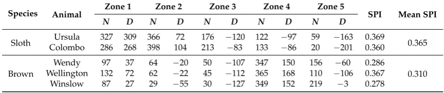 Table 5. Table showing zone usage for each individual and each zone.A negative value indicates less usage than expected and a positive value indicates more usage than N is the observed frequency ofthe individual in that zone and D is the difference between