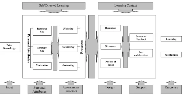 Figure 1. A conceptual model for understanding Self-Directed Learning (Song &amp; Hill, 2007,  p