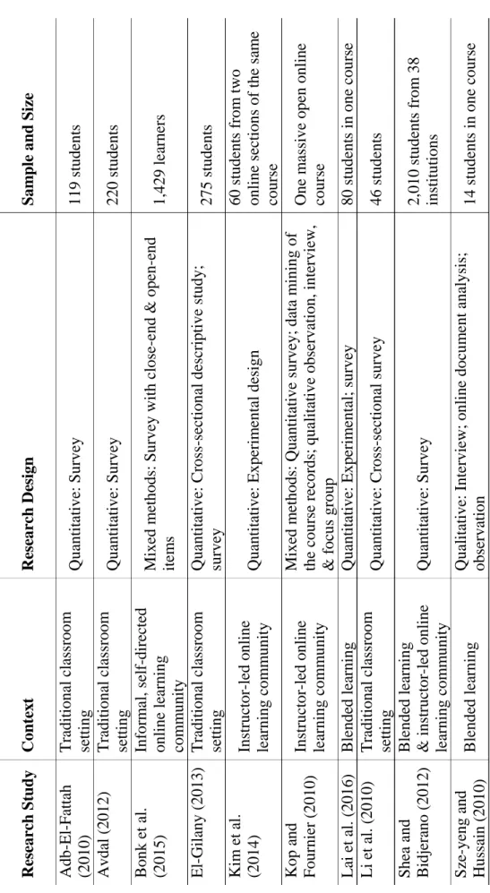 Table 1  Summary of Empirical Studies on Self-Directed Learning and Online Learning Environments  Research StudyContext Research DesignSample and Size  Adb-El-Fattah  (2010)Traditional classroomsettingQuantitative: Survey119 students  Avdal (2012)Tradition