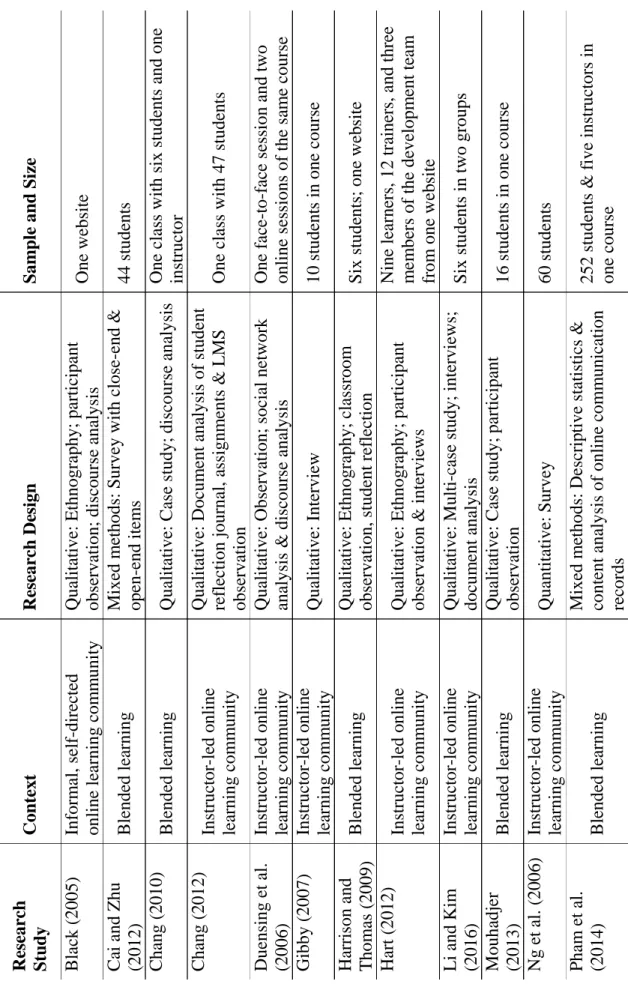 Table 2 Summary of Empirical Studies on Online Language Learning Communities Research StudyContext Research DesignSample and Size  Black (2005)Informal, self-directed  online learning communityQualitative: Ethnography; participantobservation; discourse ana