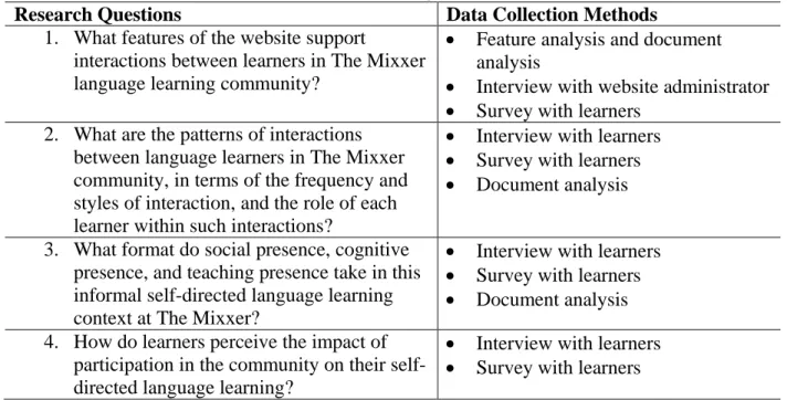 Table 3 describes how the data collection procedures answered the research questions. 