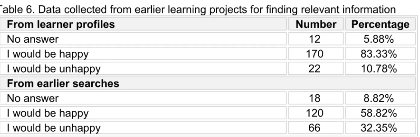 Table 6. Data collected from earlier learning projects for finding relevant information 