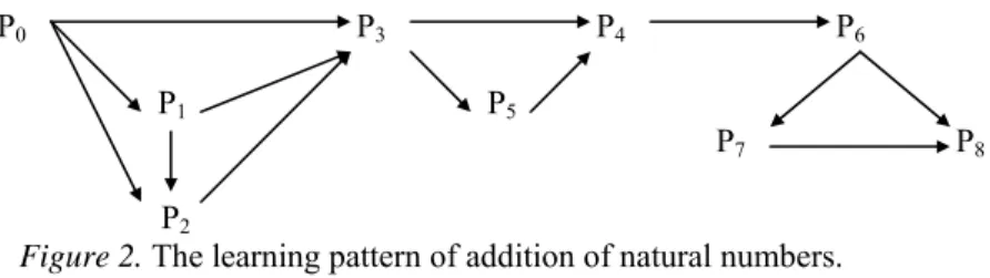 Figure 2. The learning pattern of addition of natural numbers.  