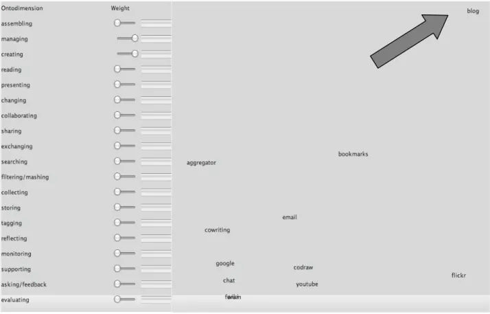 Figure 5. The results of selecting the perspective {managing = 1, creating = 1, all other weights = 0} 