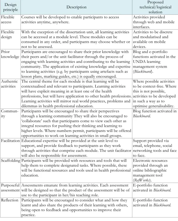 Table 1: Design principles underpinning the Graduate Diploma  and Masters of HPE, and proposed technical/logistical solutions  Design 