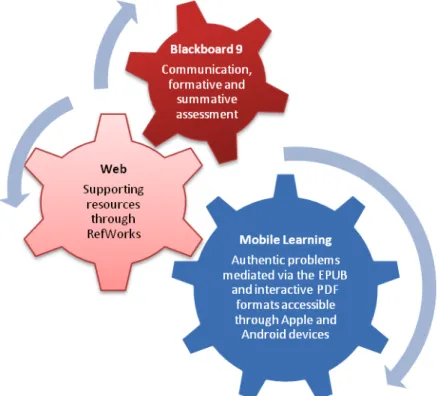 Figure 1: Conceptual design of the hybrid mobile-web learning environment  In  a  recent  study  of  nursing  students’  use  of  mobile  devices  (Jamieson-Proctor,  Albion,  Redmond, Harris, Yuginovich, Maxwell, Fasso, Sander &amp; Larkin, 2012), it was 