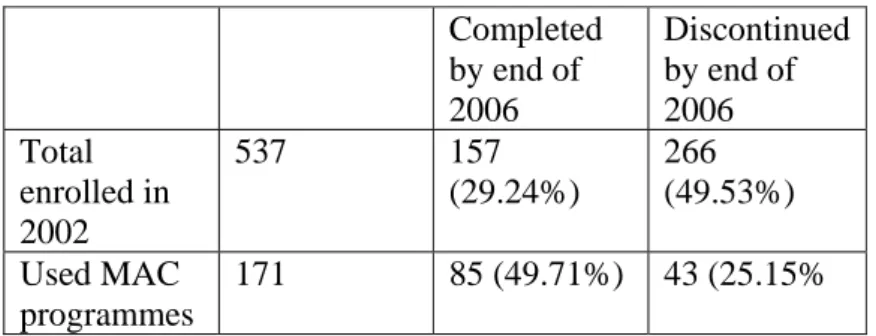 Table 3. Showing the link between MSLS use and completion or discontinuation (adapted  from Cuthbert &amp; MacGillivray [32])