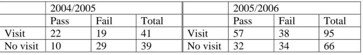 Table 2. Numbers of at risk students who visited/did not visit MSLS and passed/failed with  data derived from  [31]
